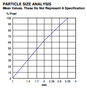 Particle Size of Calgrit